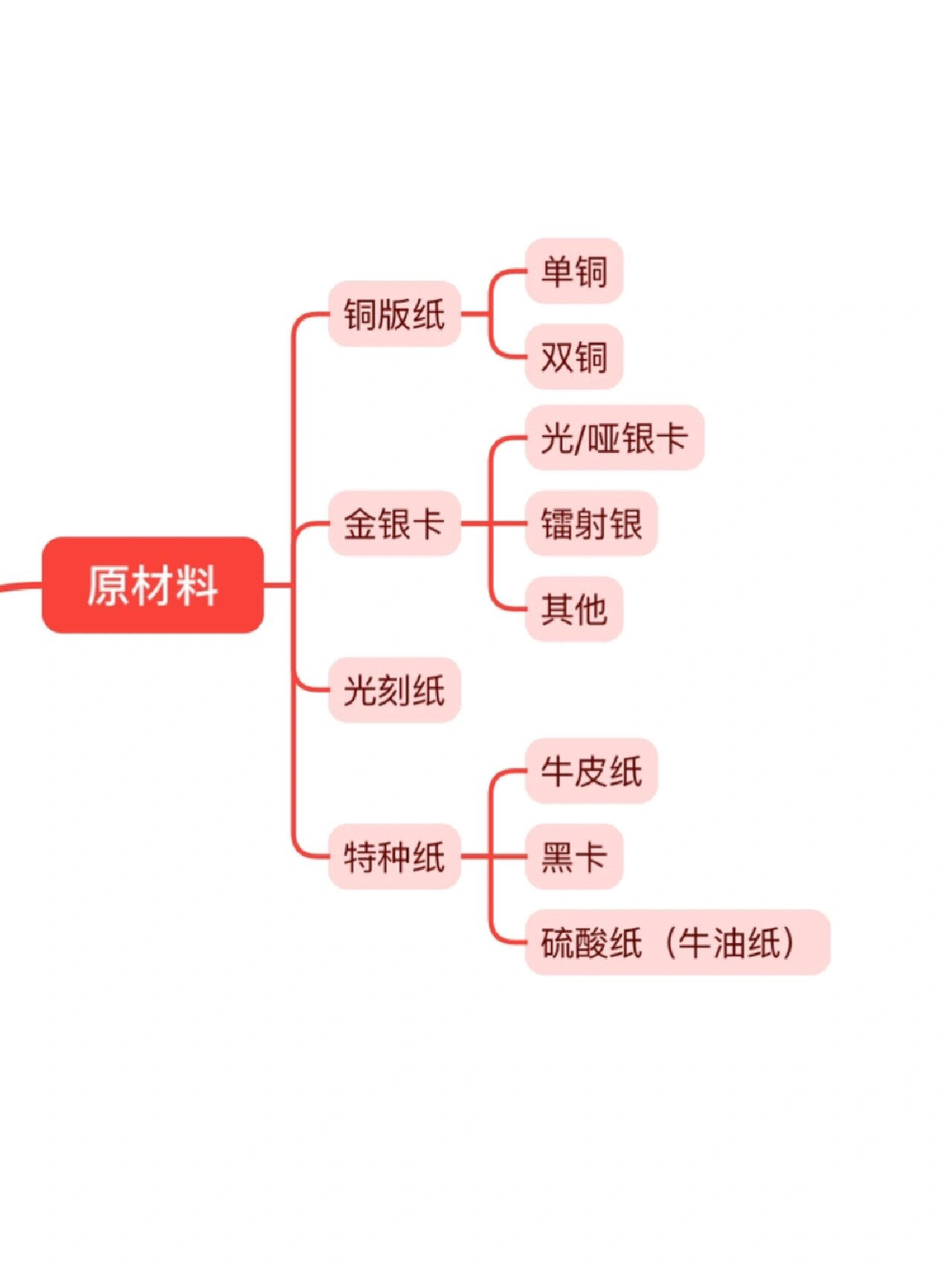 纸包装之常用原材料