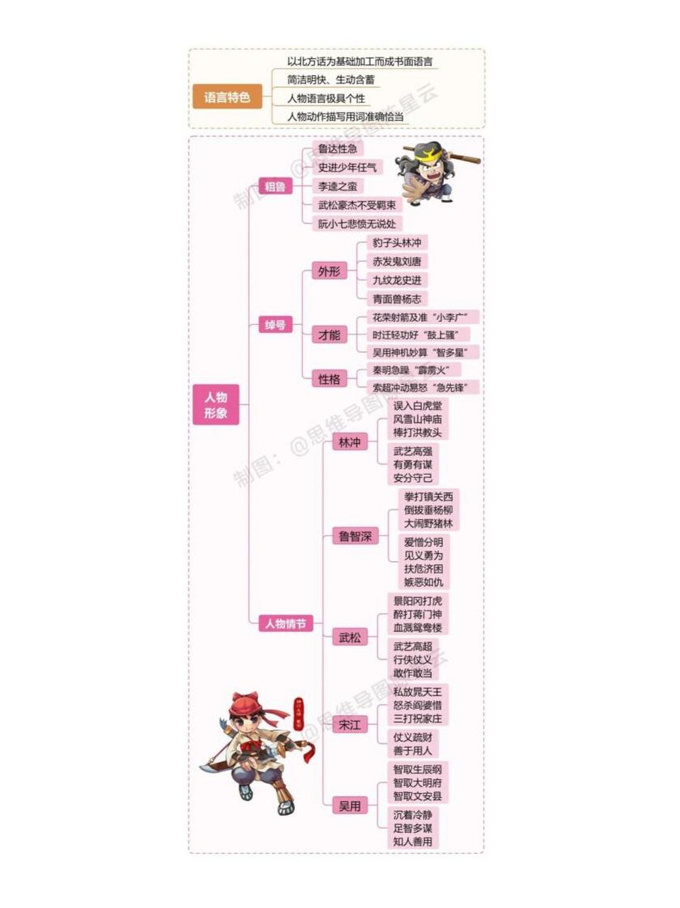 思维导图水浒传1–120图片