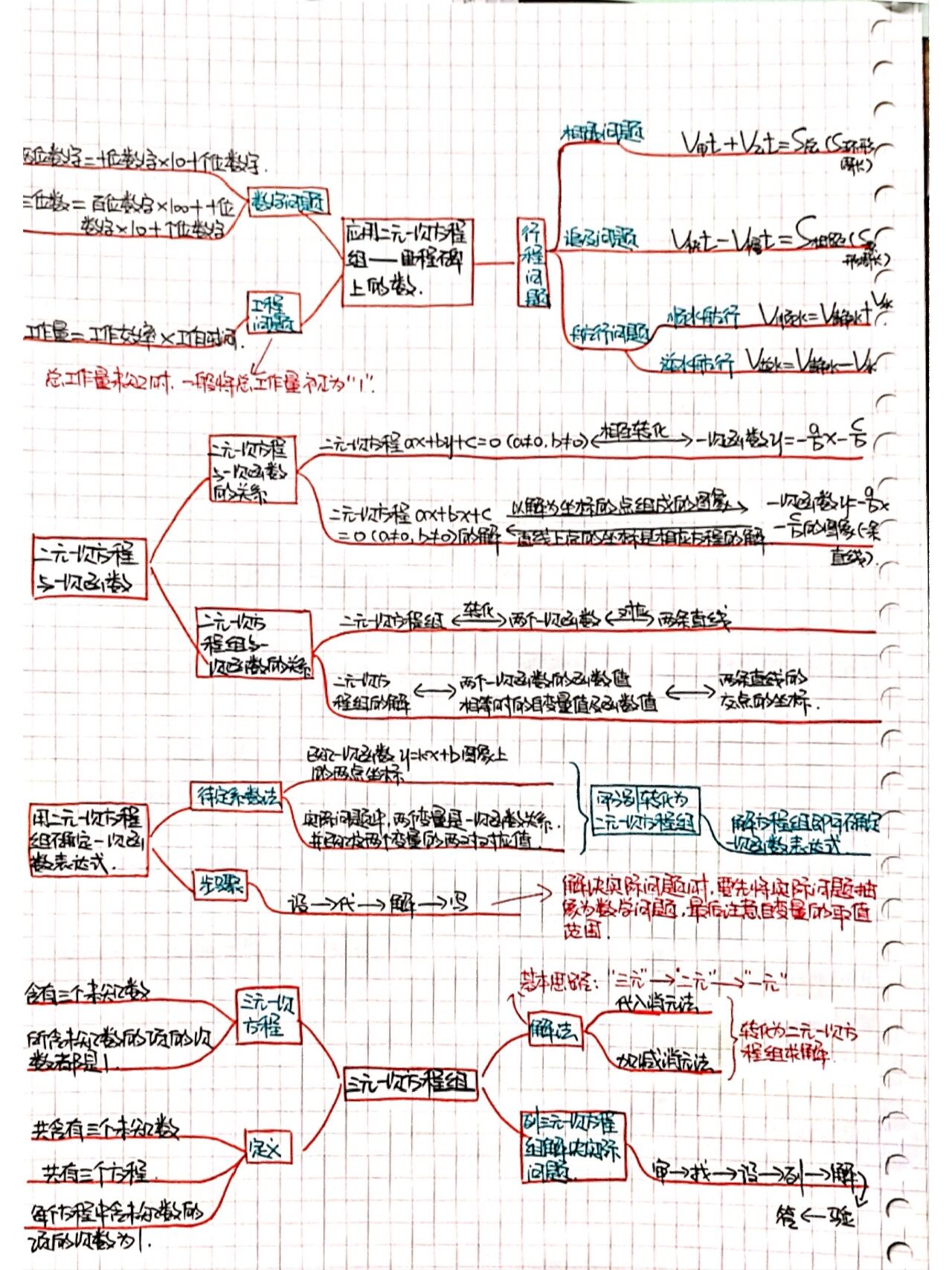 二元一次方程组的导图图片