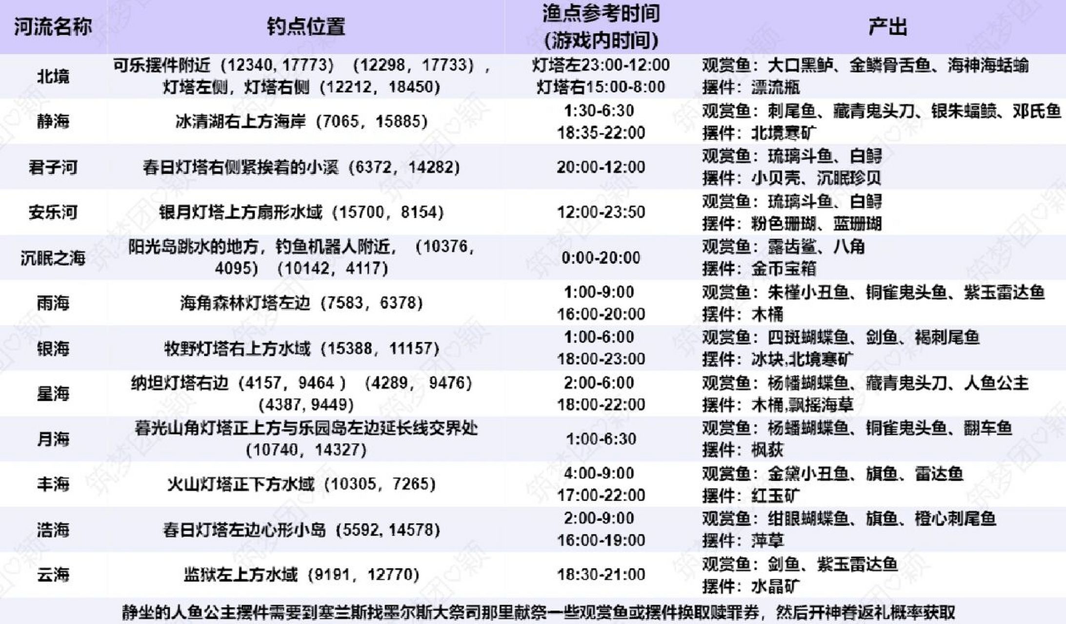 创造与魔法观赏鱼位置图片