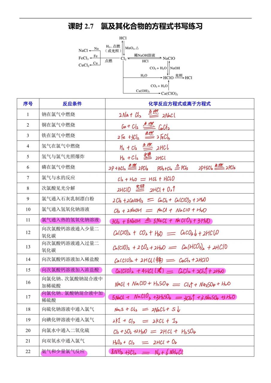 氯的转化关系图方程式图片