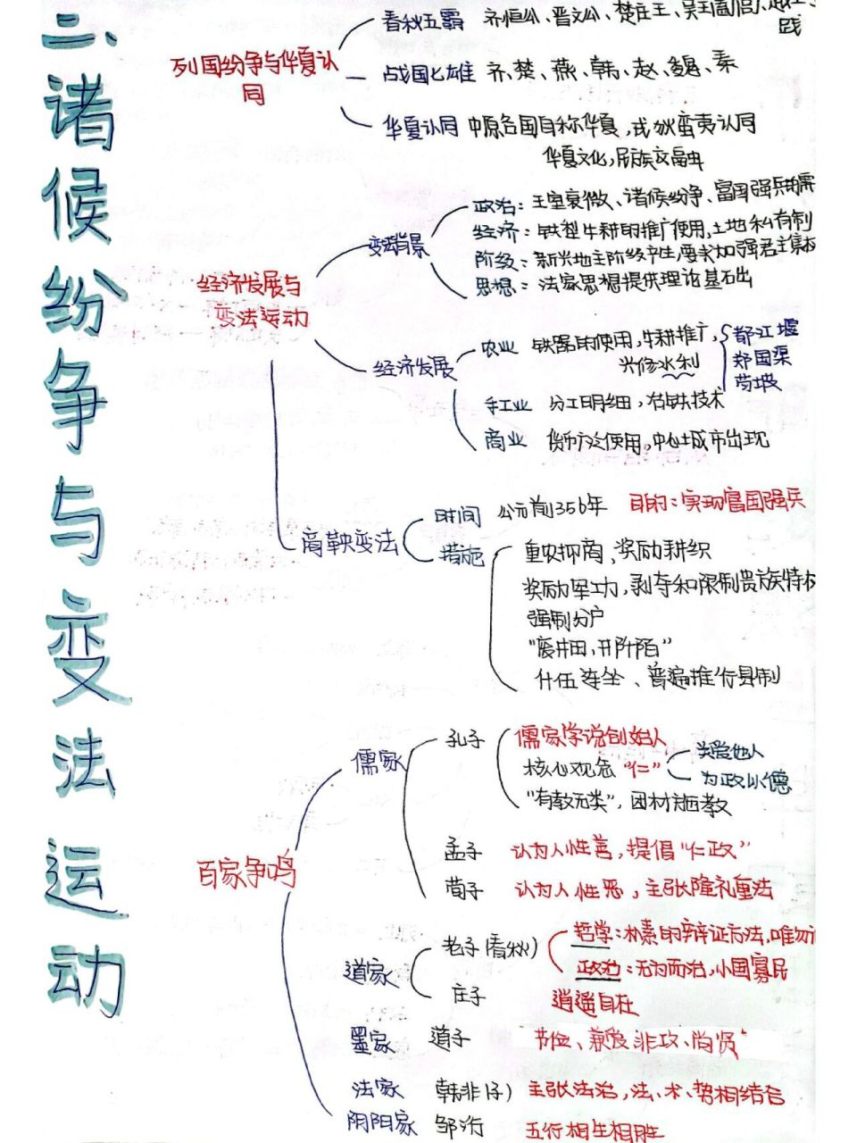 07高一必修一历史第二课《诸侯纷争与变法运动》思维导图75 啊啊