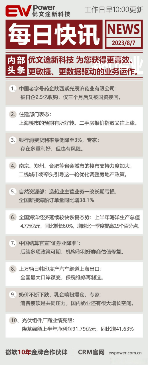 【2023年8月7新聞簡報】 99 今日crm金句:93運用ai技術的crm能夠