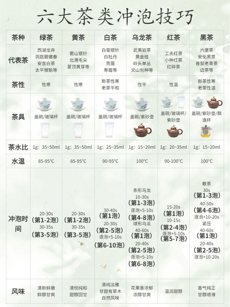 茶知识|一图看懂六大茶类冲泡技巧 95绿茶,重在保