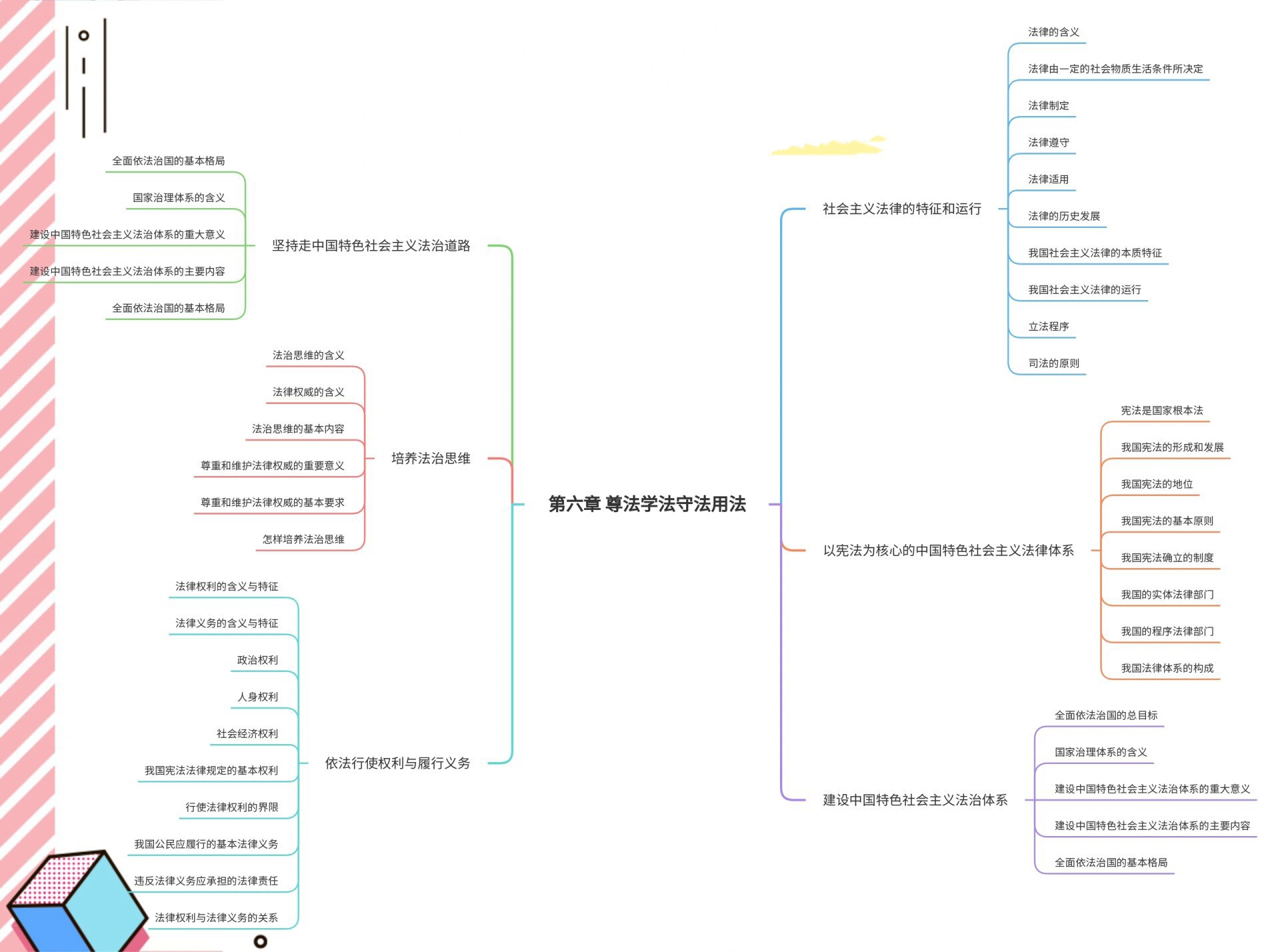 「思政篇」⑩思维导图