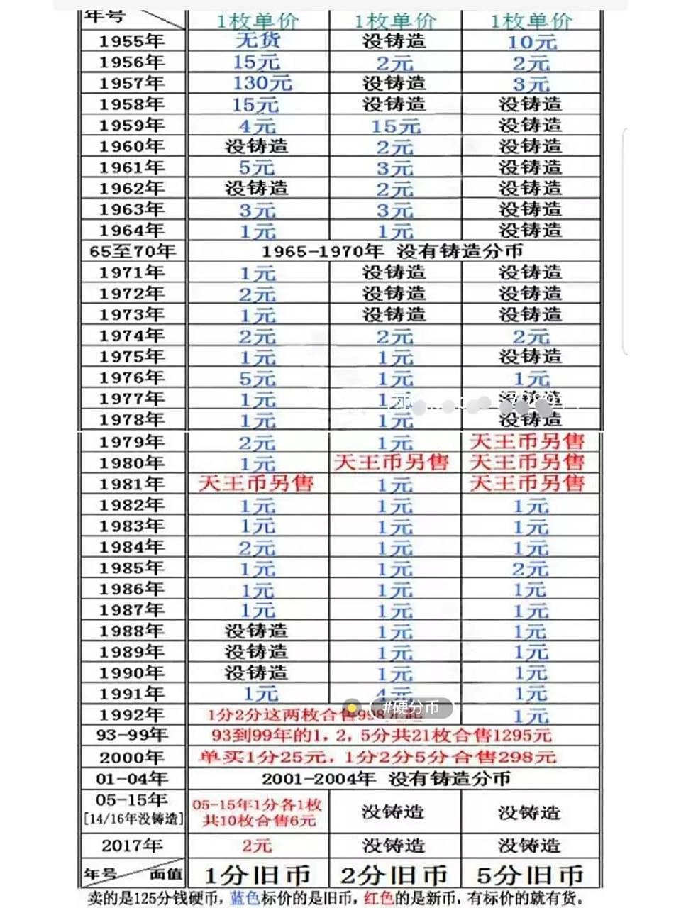 这是硬币125分价格,别动不动就几千几万的 这是硬币125分价格,别动不