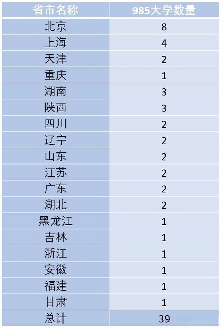 北京985大学数量全国第一,共有8所.第二名是上海,有4所.
