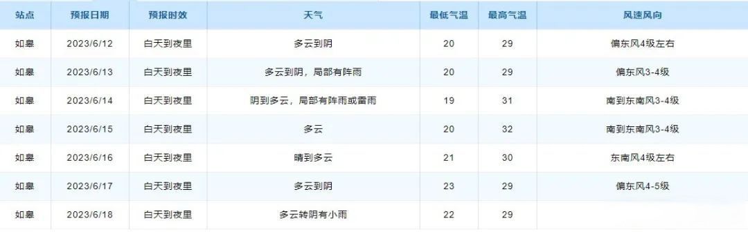 天气预报# 【如皋退出"高温群聊",接下来……】雷雨,冰雹,狂风瞬间