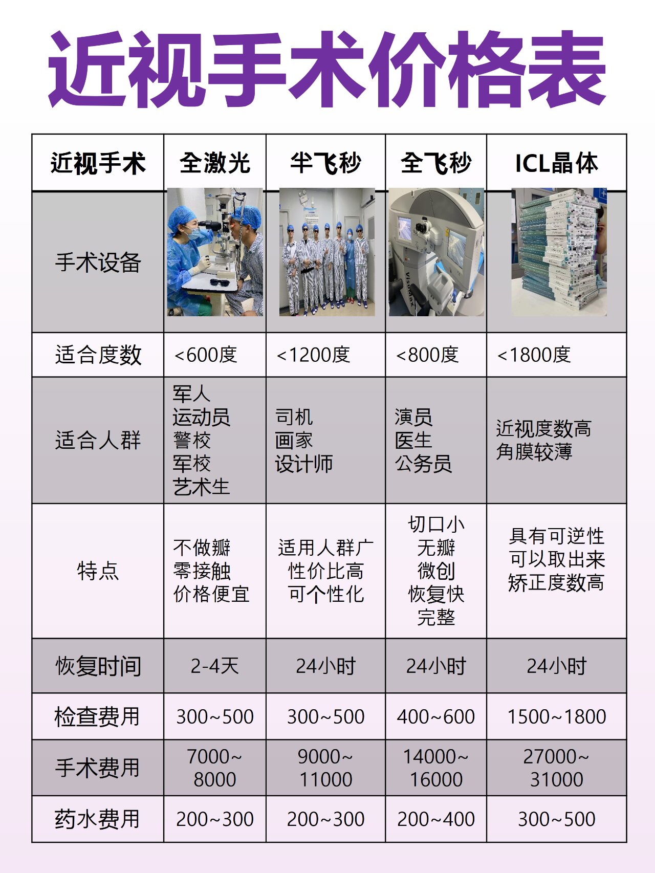 近视眼手术(价格费用参考表