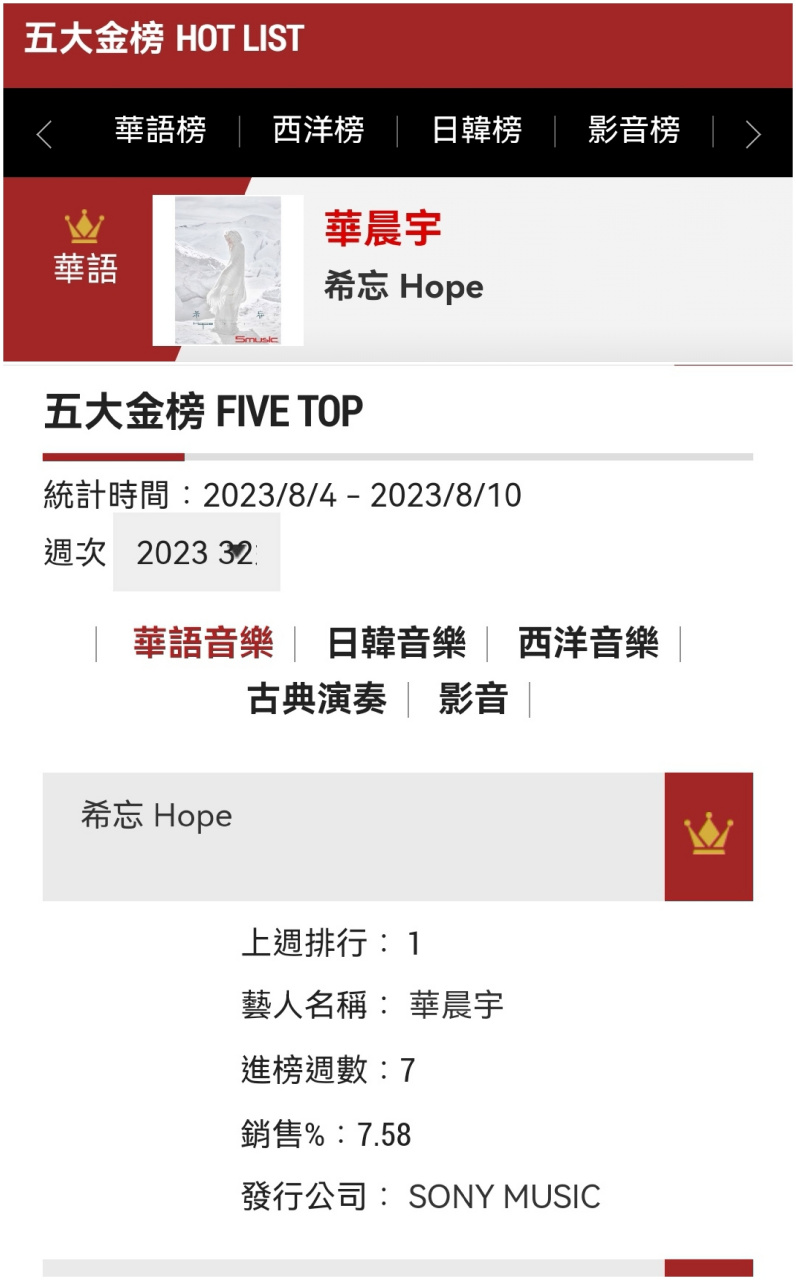 五大金榜2023年第32周销量第一名:@华晨宇实体专辑希忘hope cd版!
