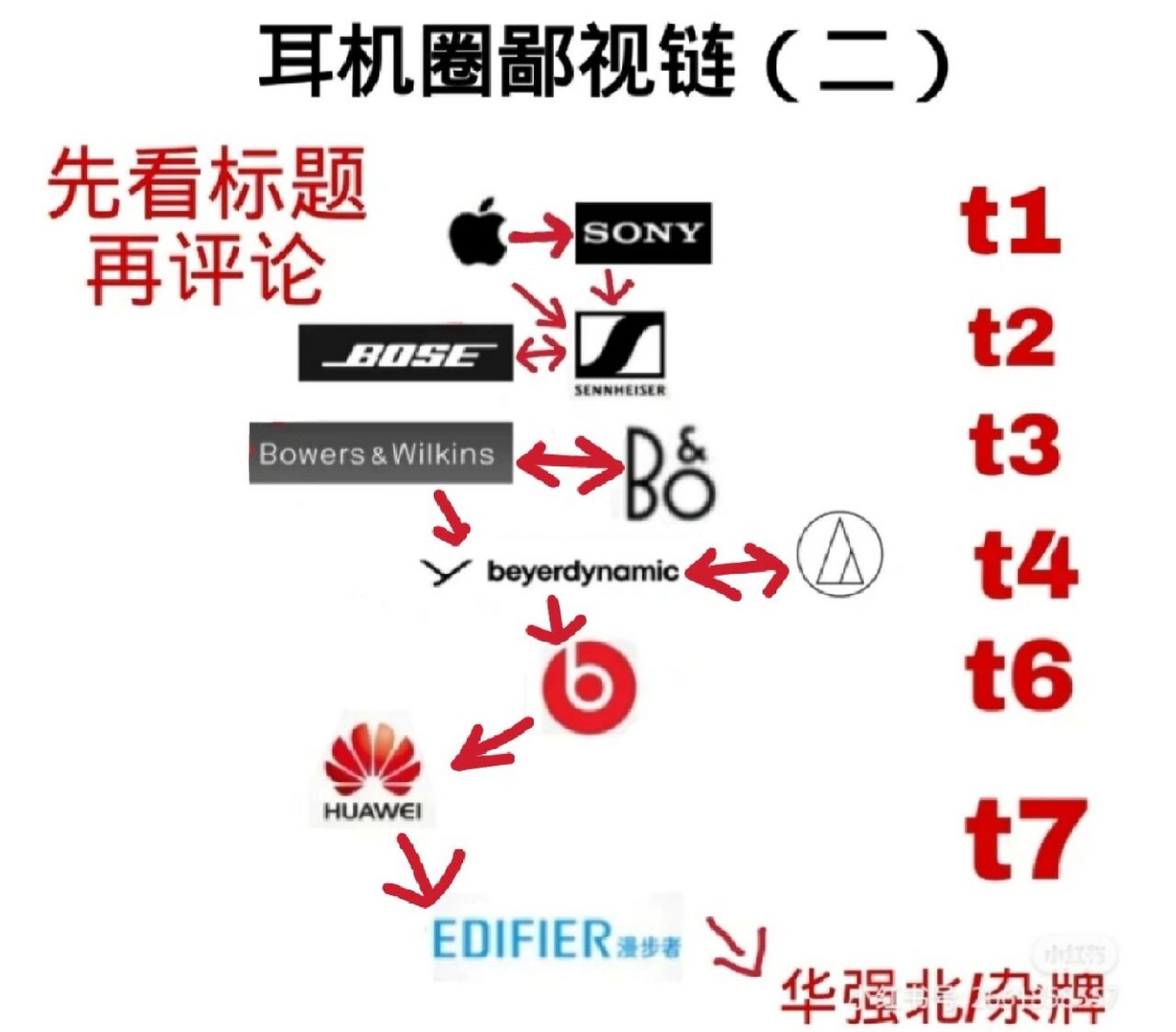 头戴式蓝牙耳机鄙视链(修正3.