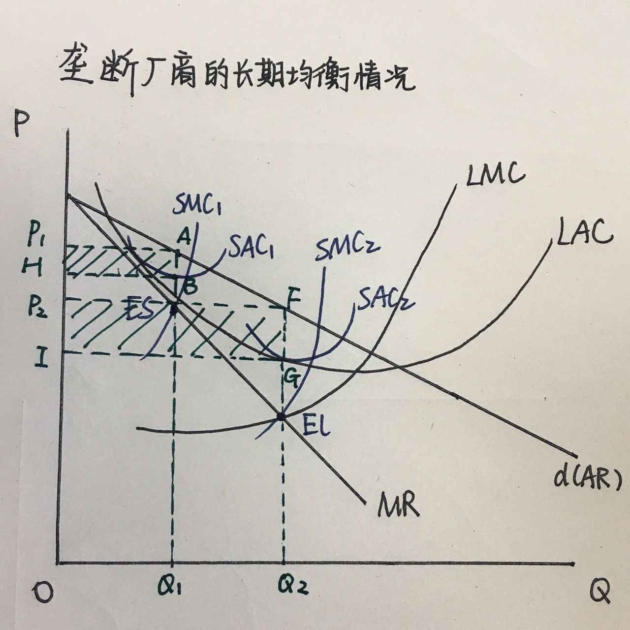 今天学垄断厂商的长期均衡情况 简答题或者论述题【垄断市场的特点】