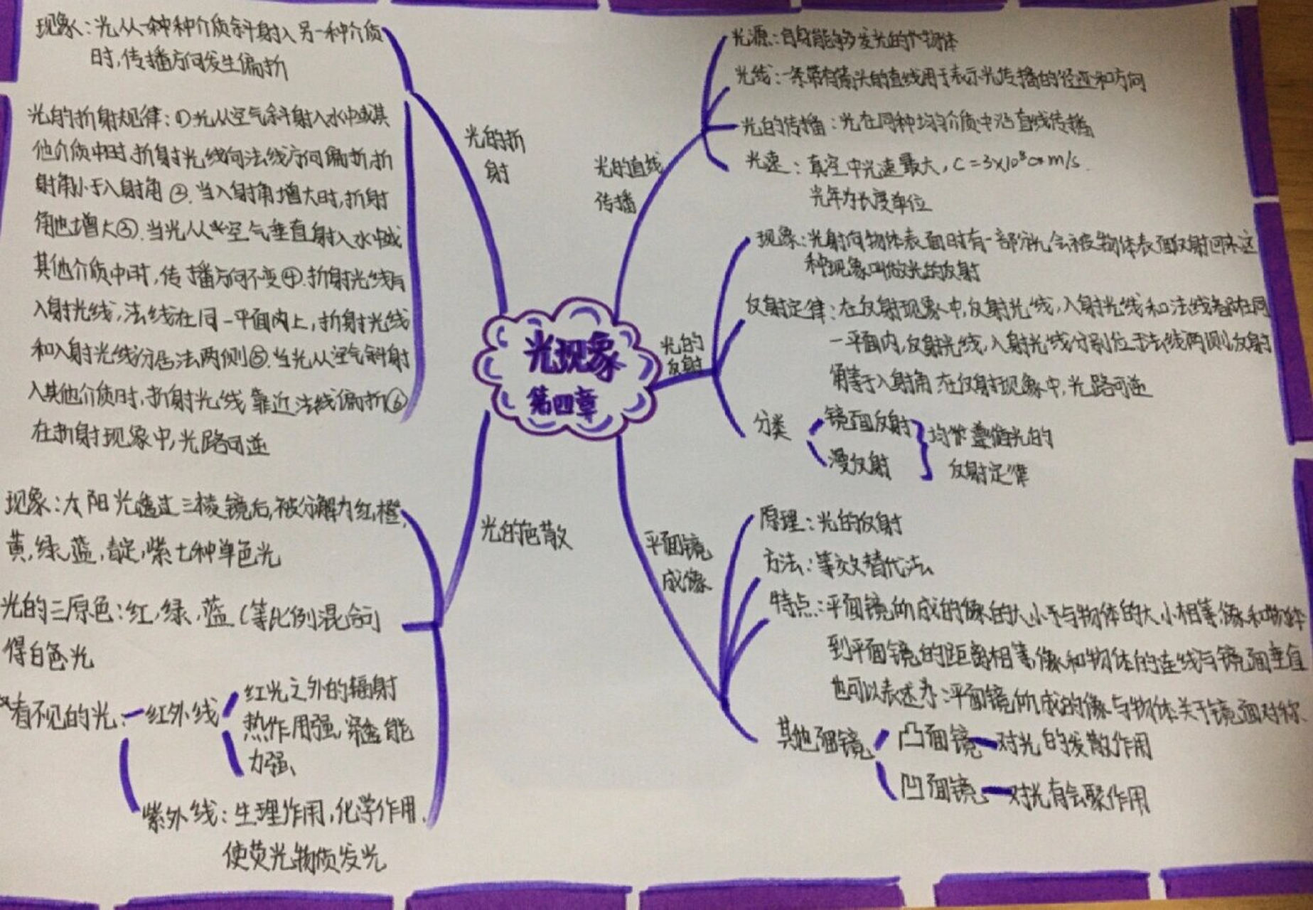 光的思维导图 简单图片