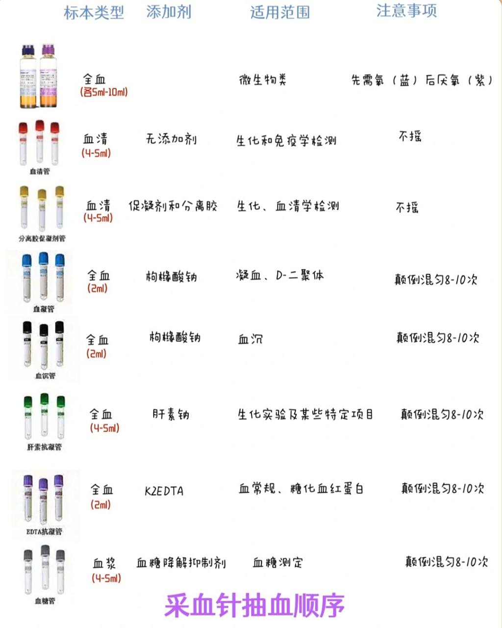 实习不尴尬99/一张图认识采血试管 73标准采血顺序 	 921,采血