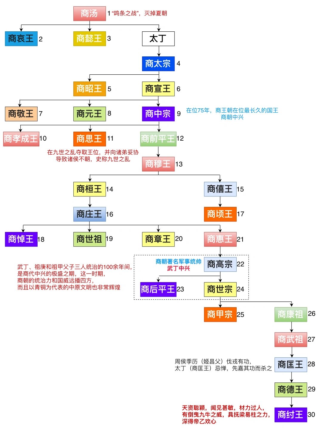 商朝身高图片