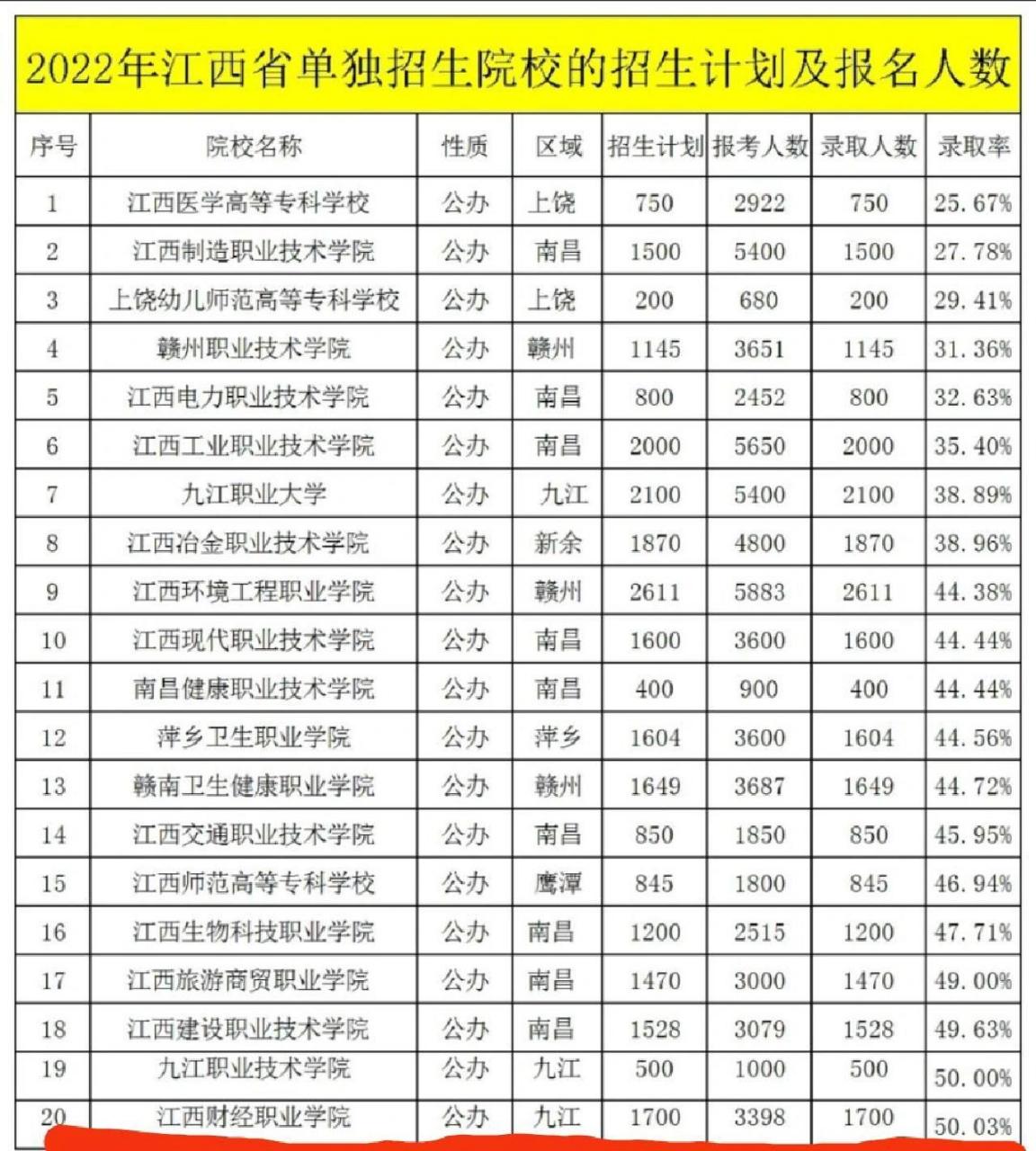 (新校区位于九江) 2022年单招招生计划(1700人3398人报考) 67今年