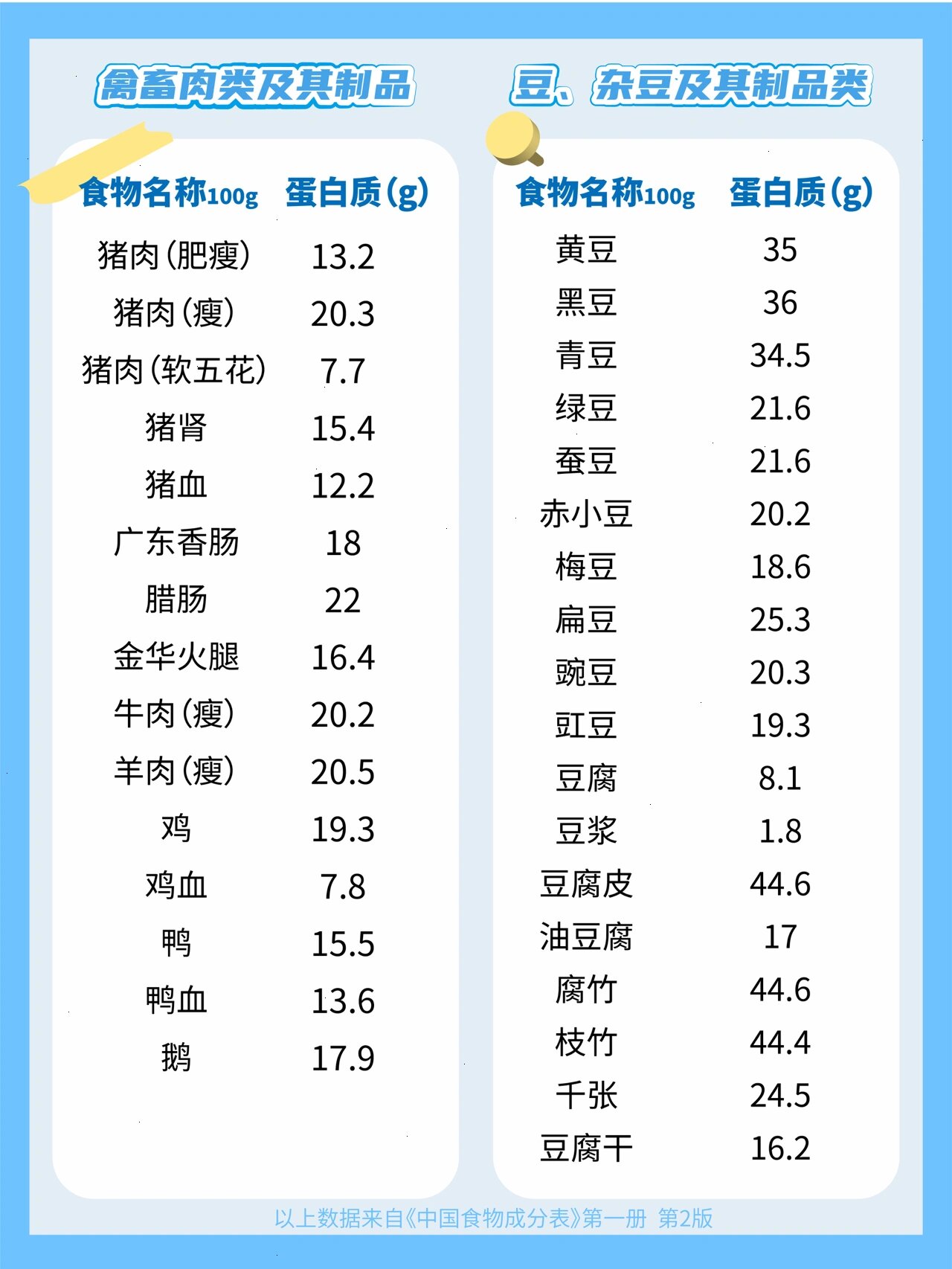 高蛋白质食物一览表图片