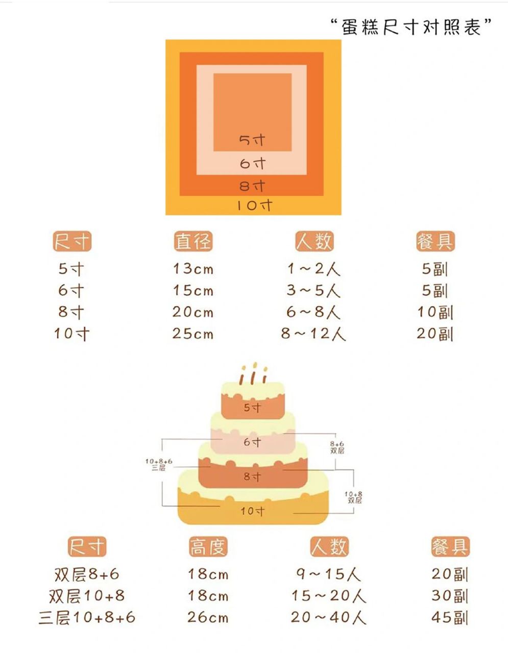 10寸方形蛋糕相当圆形图片