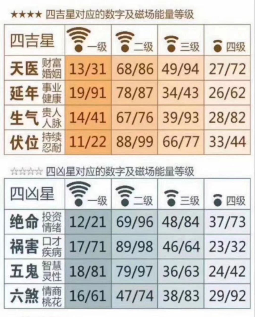 整个号码没有天医数字(13-31,68-86,49-94,27-72)财运不理想,赚钱辛苦