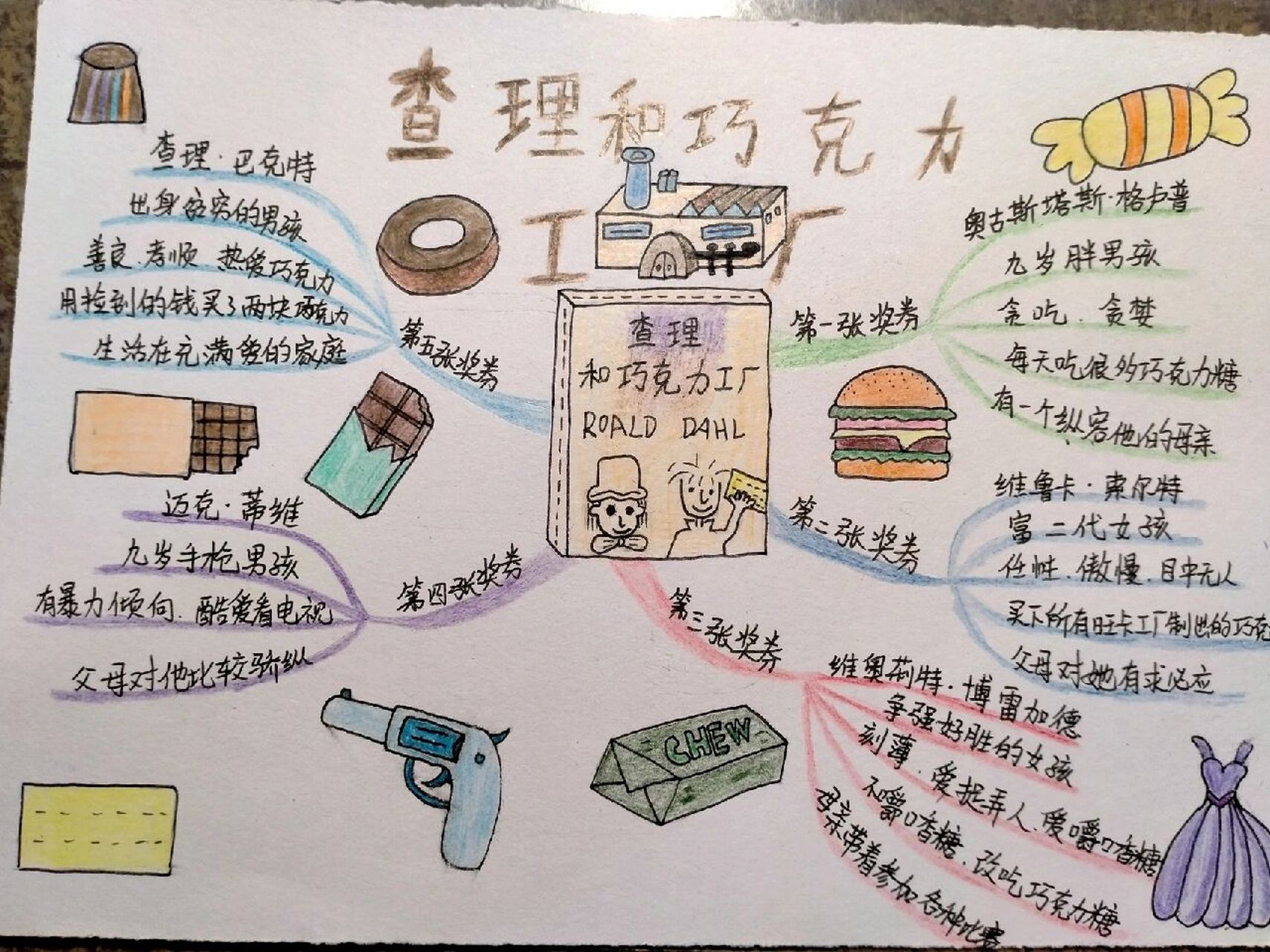 思维导图——《查理和巧克力工厂》 今天读《查理和巧克力工厂》后