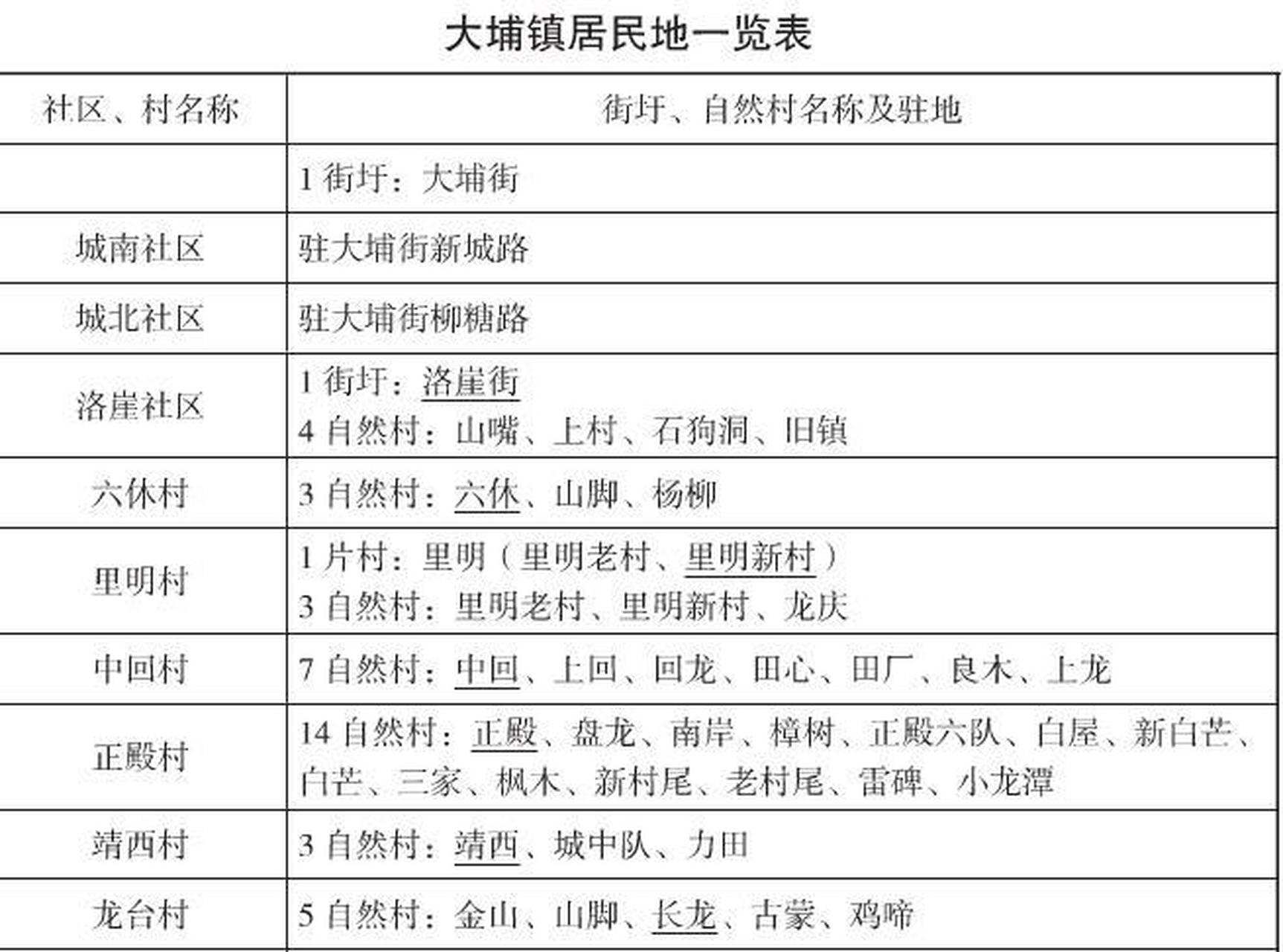 大埔镇,柳城县辖镇.县人民政府驻地.位于县境中部.面积233.4平方千米.