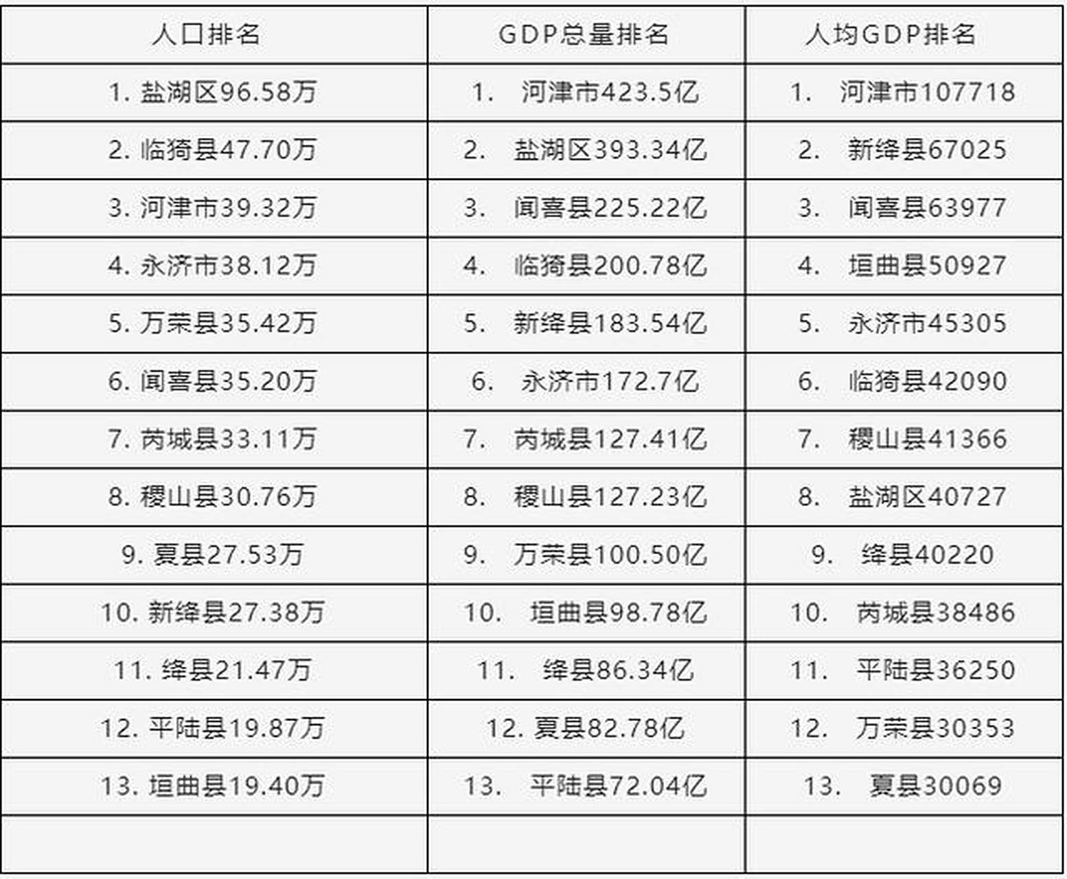 运城头条我的创作打卡  2022年运城gdp2301.1亿元,常住人口471.