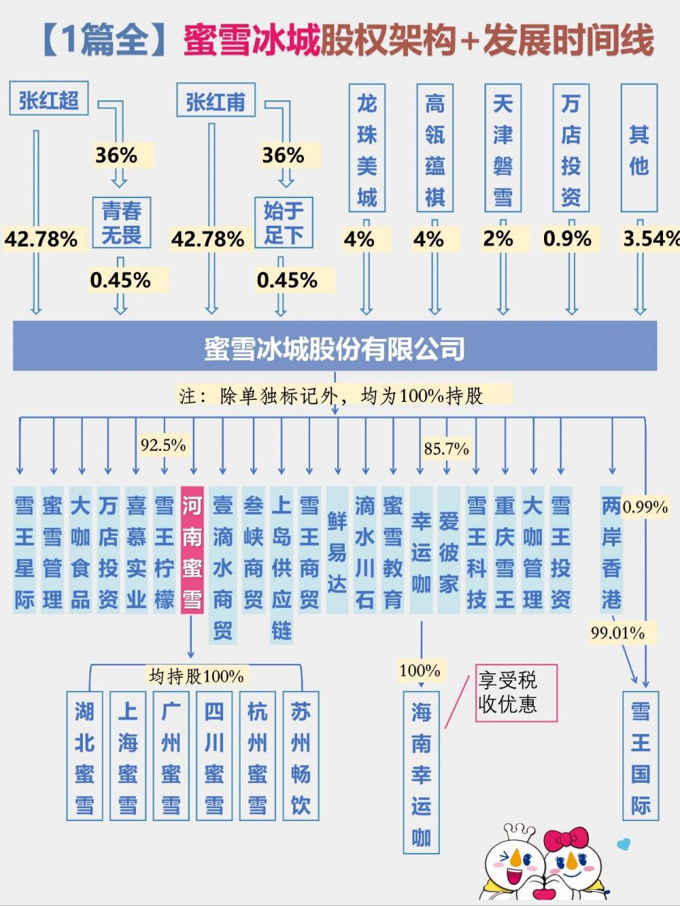 蜜雪冰城内部组织结构图片