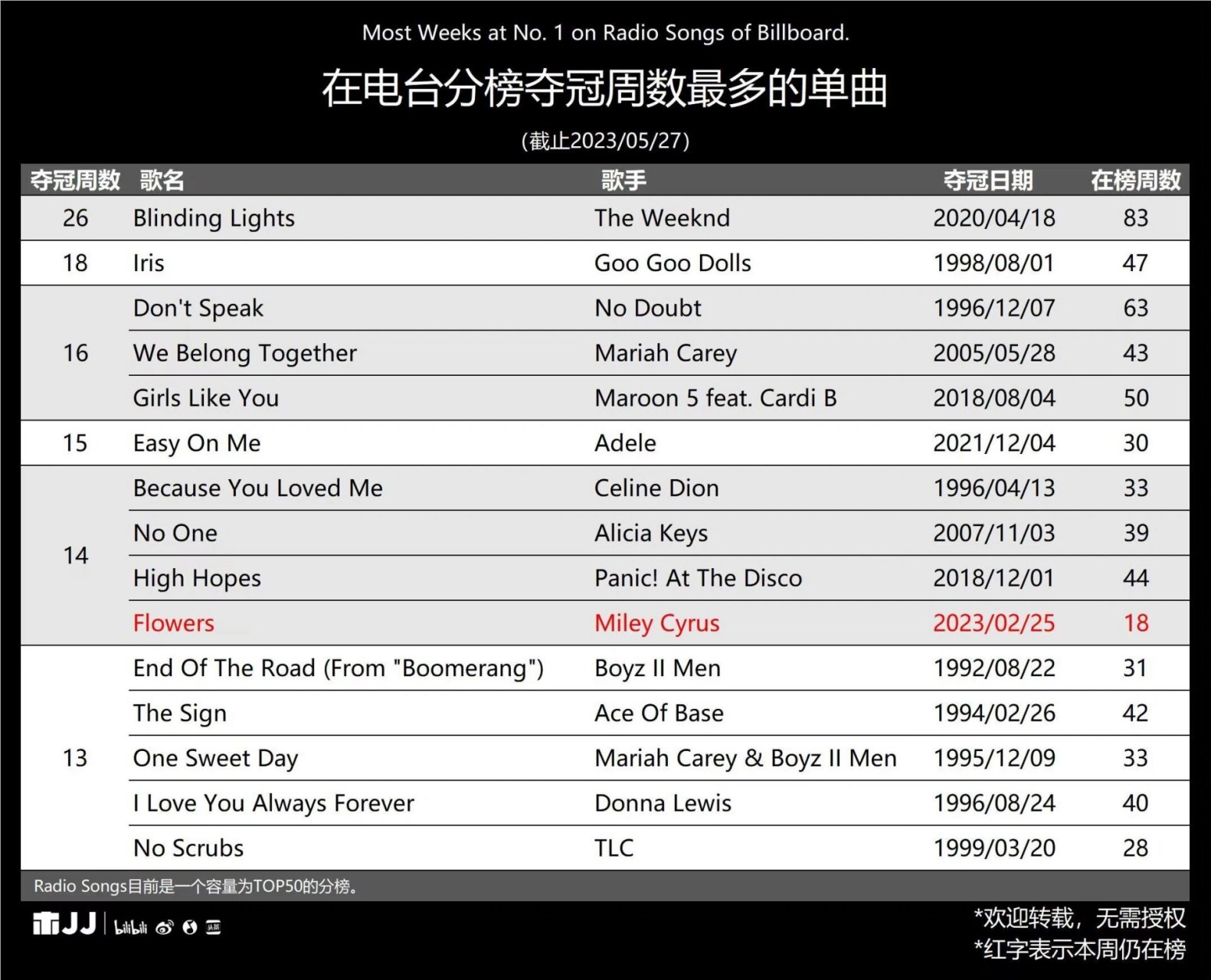 公告牌电台分榜夺冠周数最多的单曲 most weeks at no.