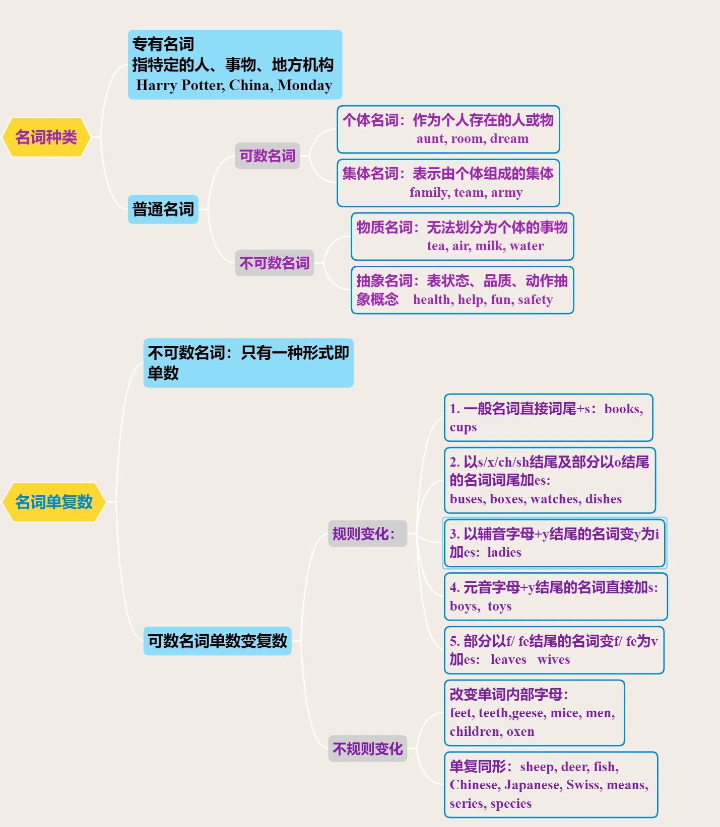 可数名词思维导图图片