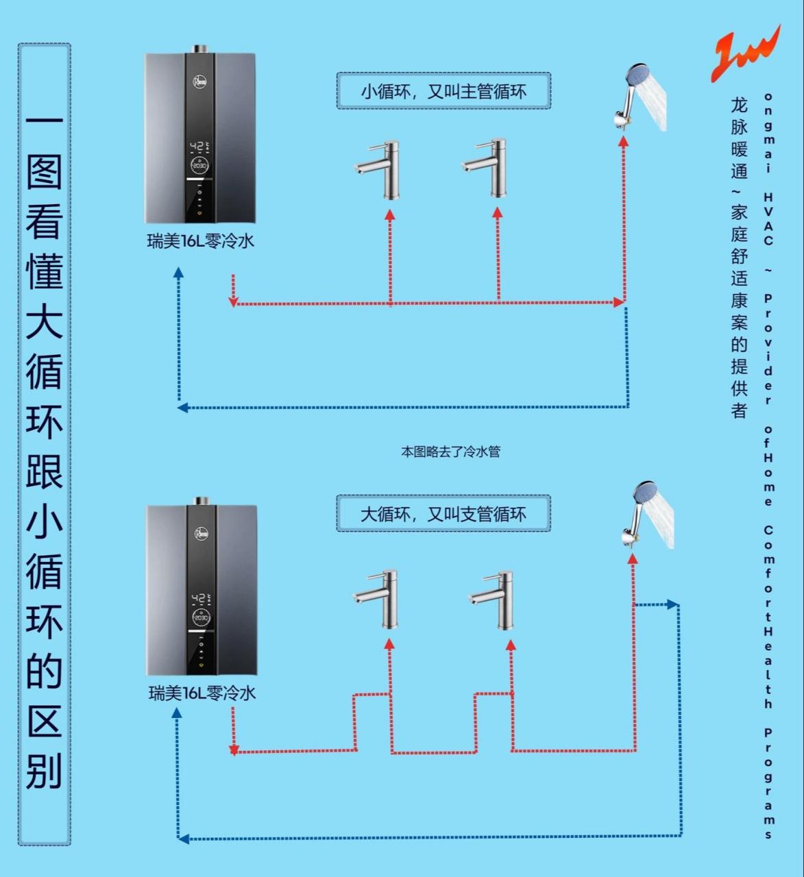 热水循环的两种形式:主管循环和零冷水 面积较大的房子一般都会做热水