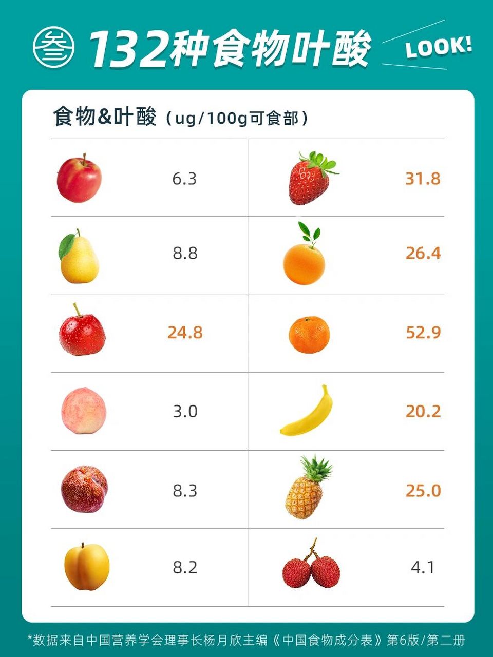 132种食物叶酸合集 以上数据来自《中国食物成分表》标准版第6版第二