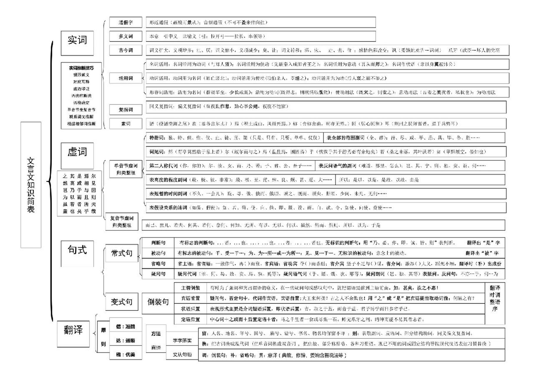 高中文言文总结框架图图片