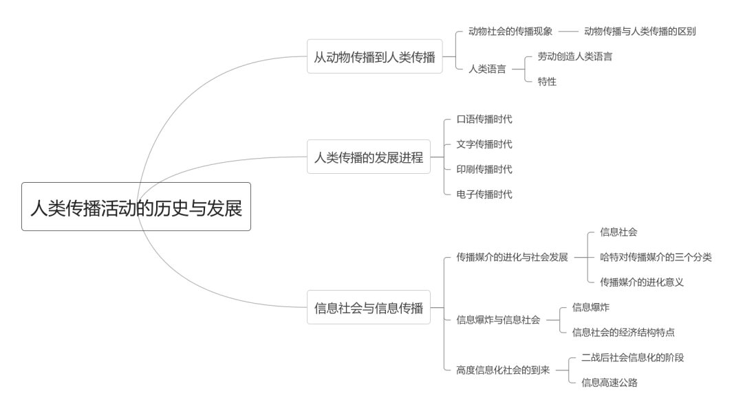 传播学教程思维导图图片