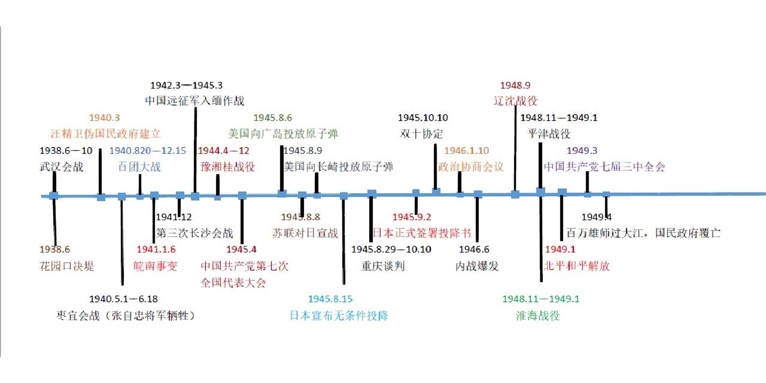 中学历史 新民主主义革命时期时间轴