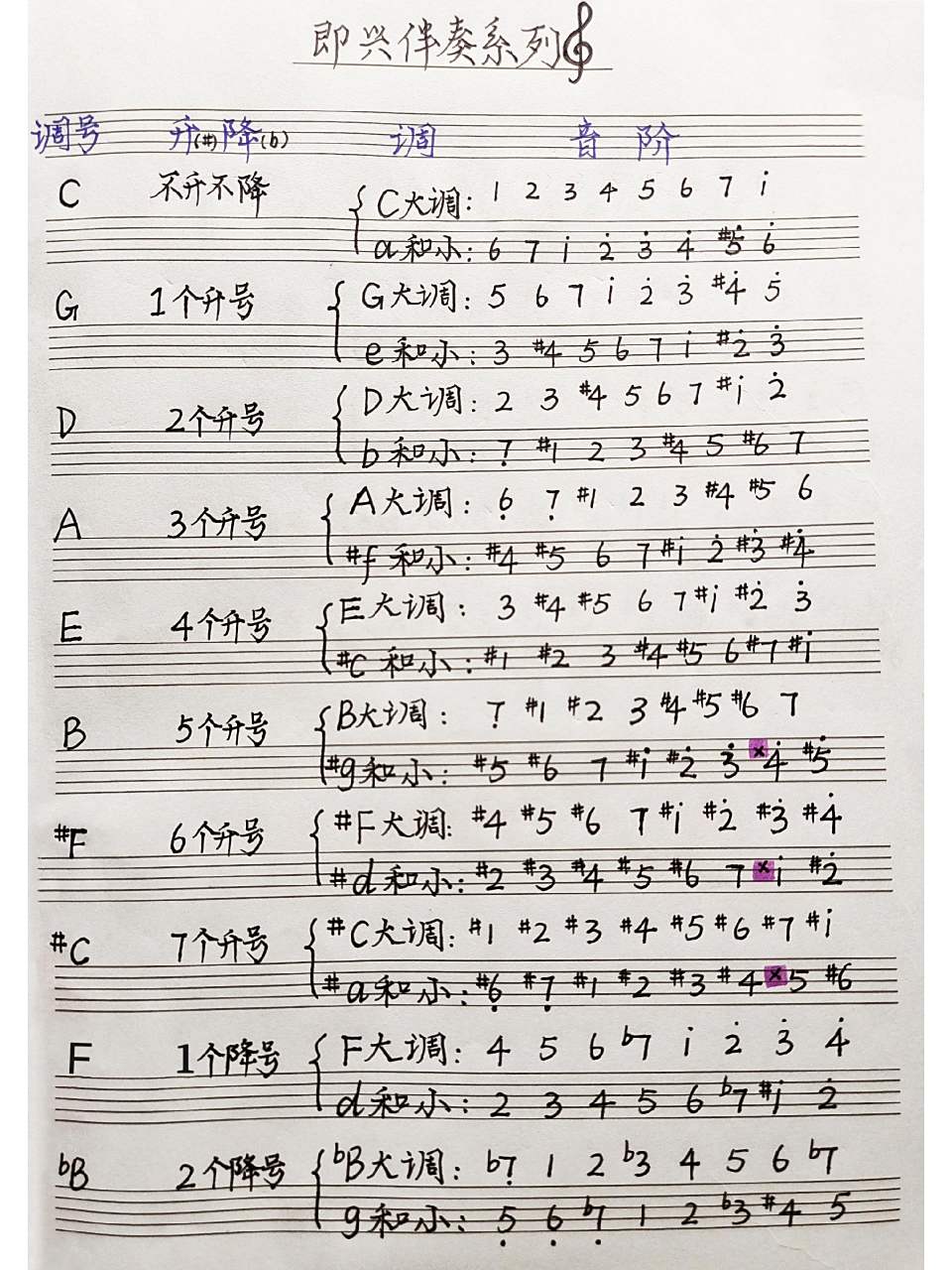 网最全24个大小调升降记号音  即兴伴奏系列 | 24个大小调调号和音阶