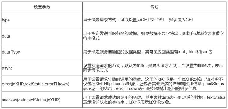 jquery编程中的ajax方法参数有哪些