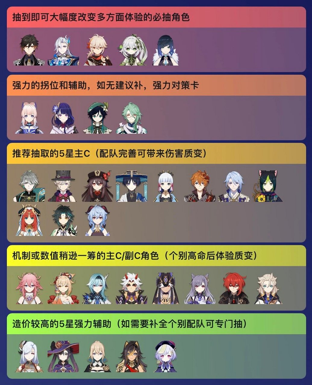原神 萌新向 抽取优先级推荐(5星角色篇)  同阶内的角色,抽取优先级