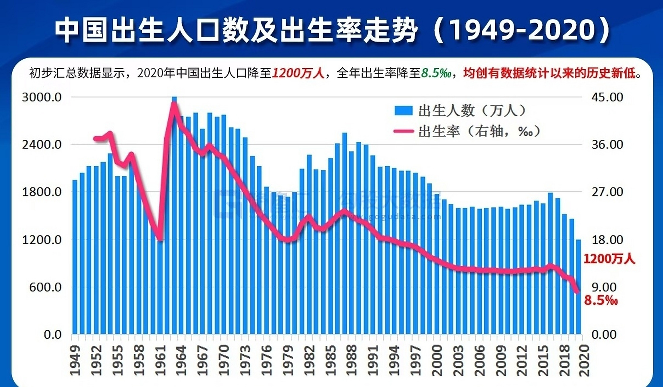 中国出生人口数及出生率走势(1949～2020) 沉默
