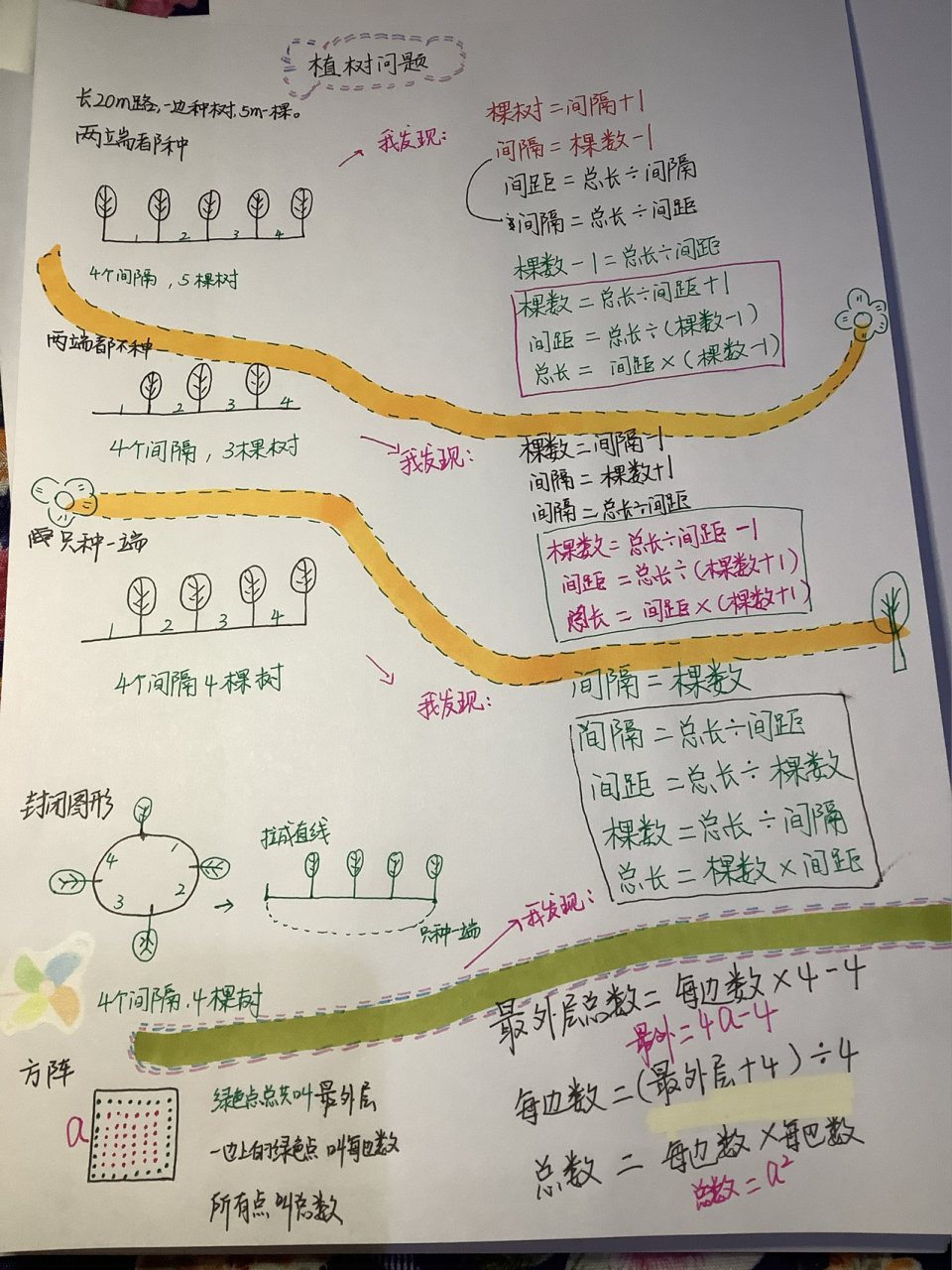 五上植树问题所有公式 学霸笔记,植树问题的所有公式.