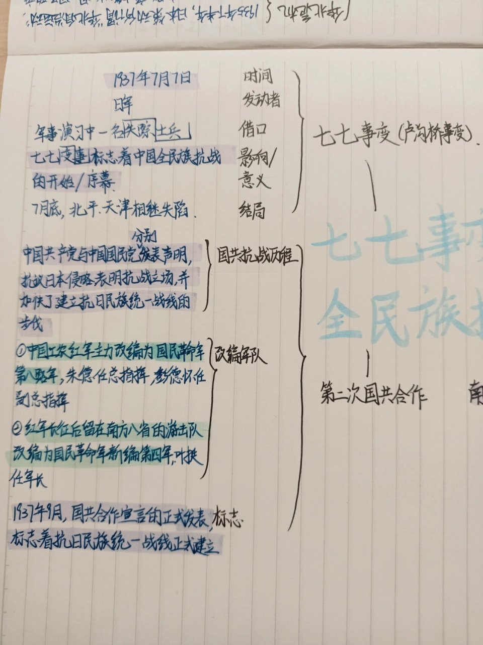 八上历史第十九课思维导图99 《七七事变与全民族抗战》