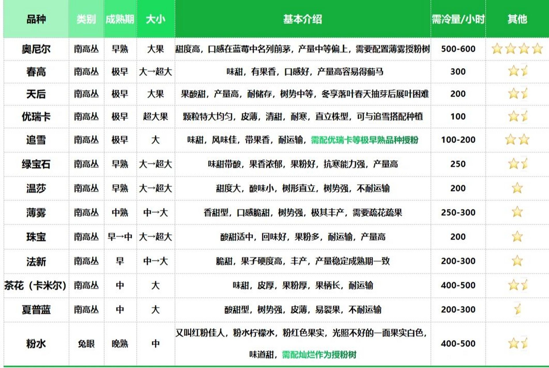 黑珍珠蓝莓需冷量图片