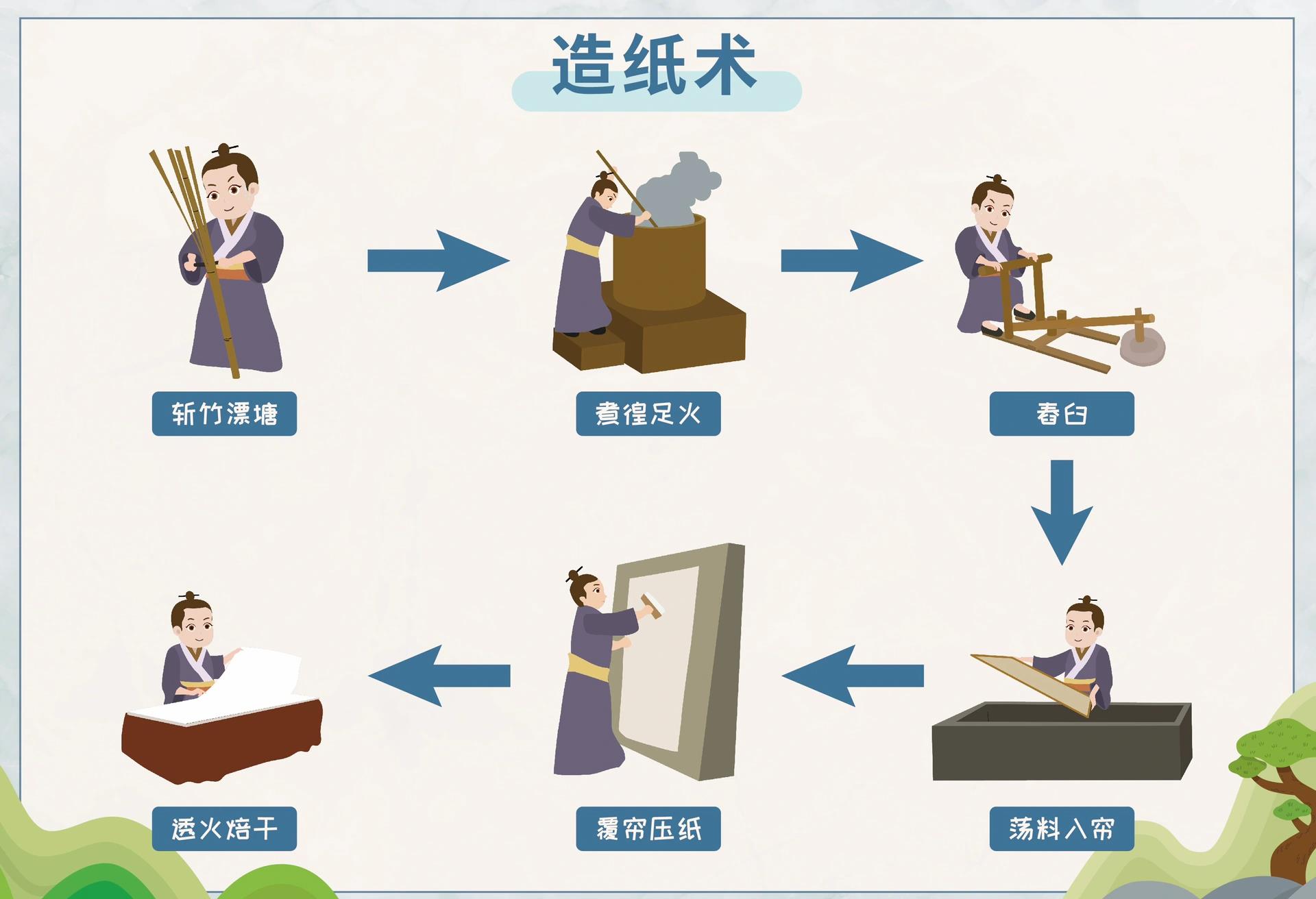造纸术流程 可打印