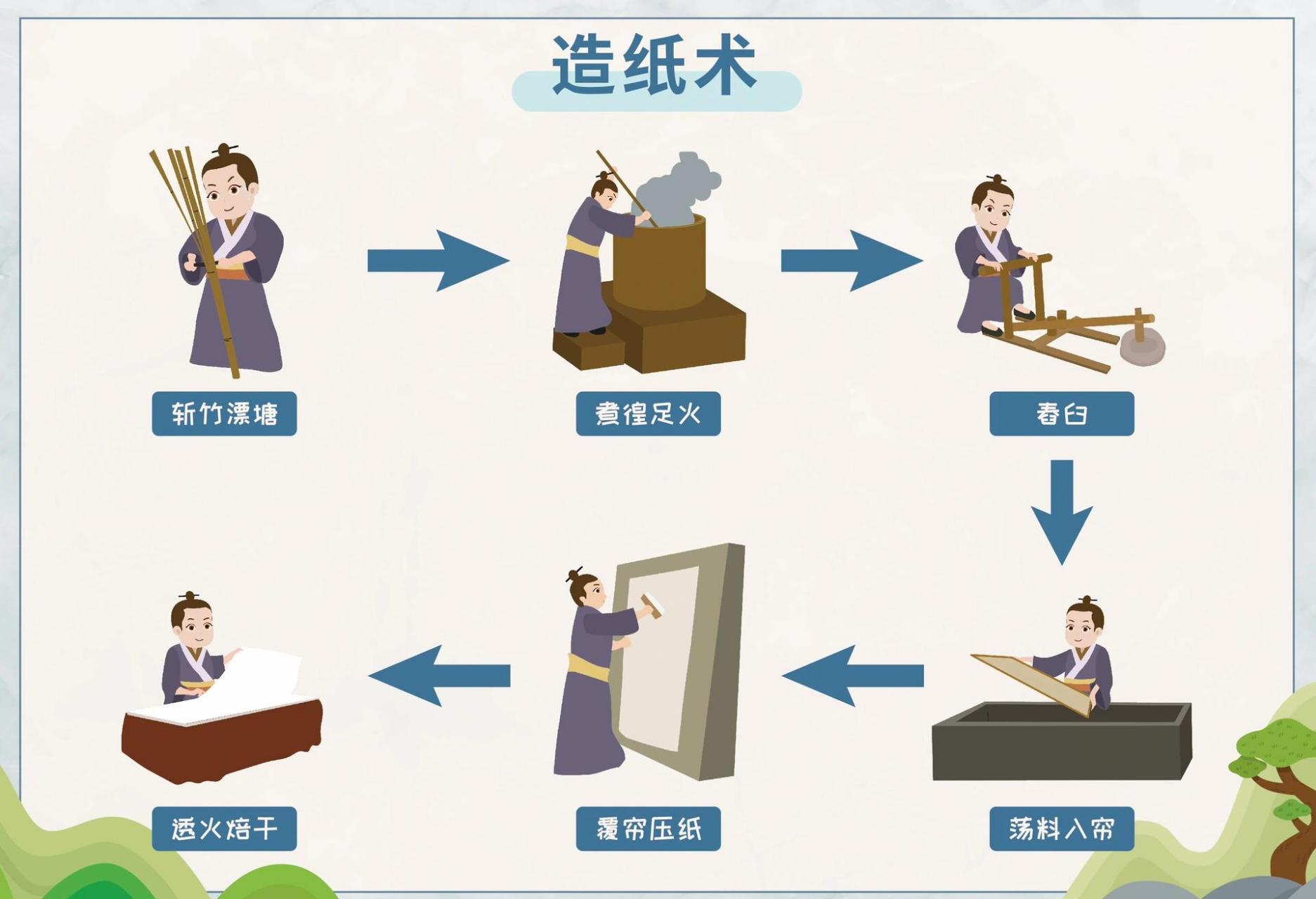 造纸术流程 可打印 造纸术流程 可打印