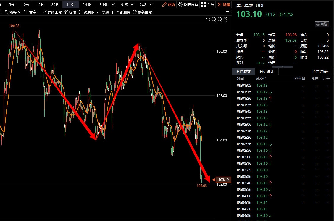 美元指数24日上涨