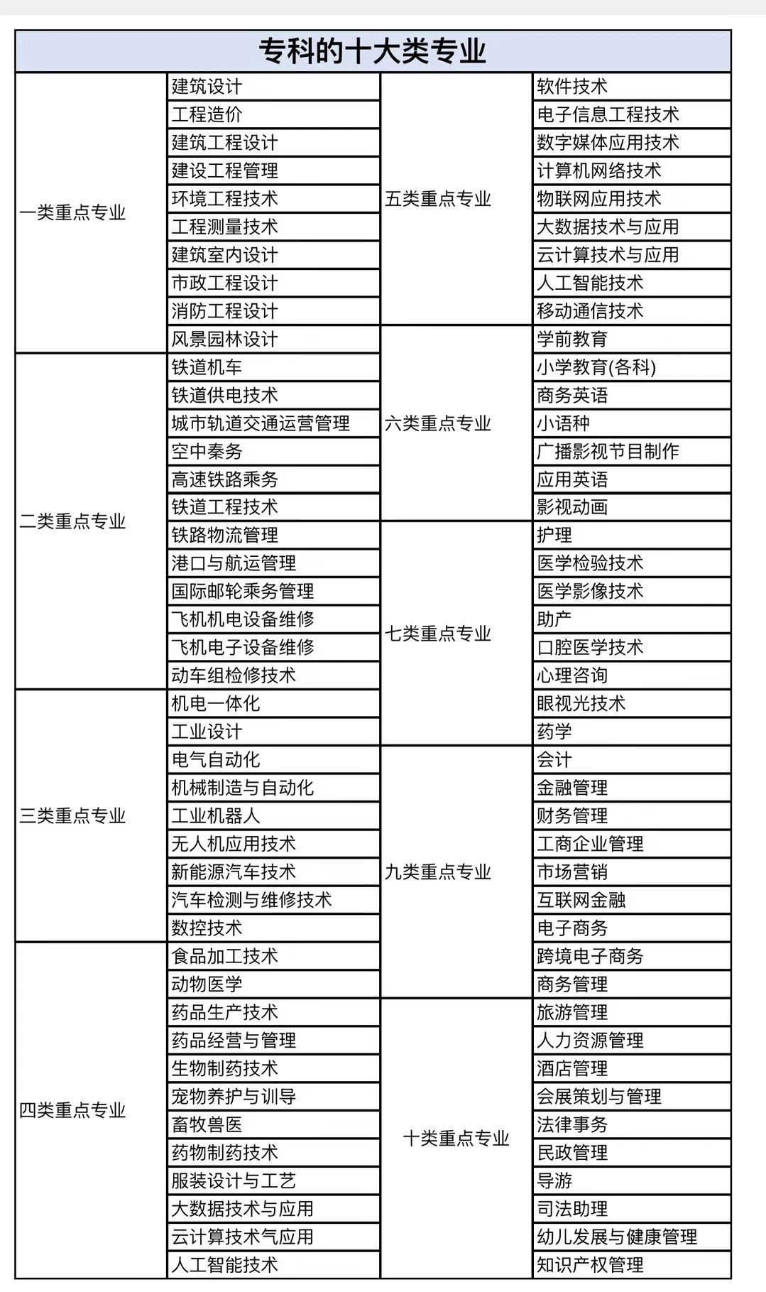 专科的十大类专业