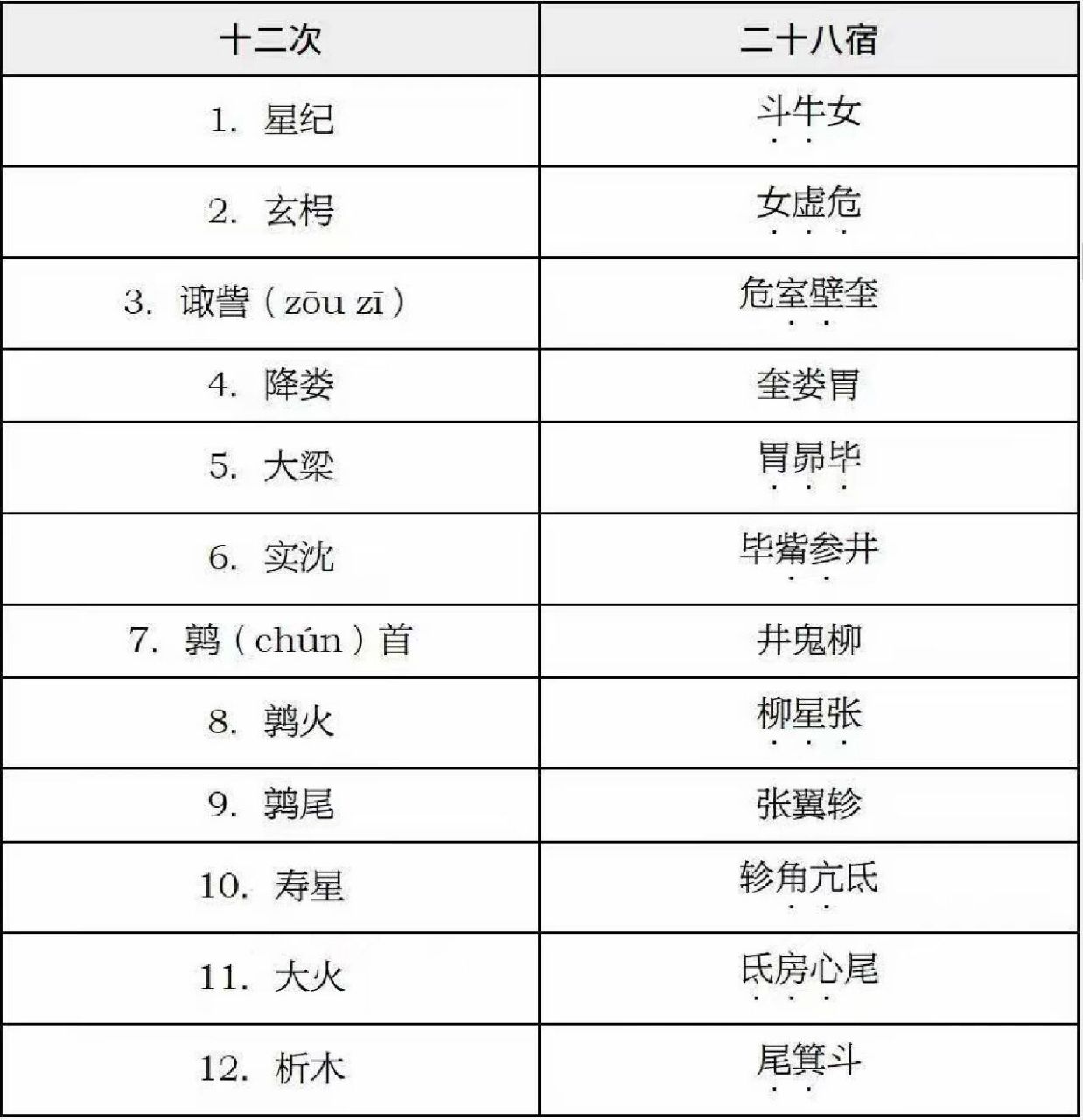中国的"十二星座" 古人为了说明日月五星的运行和节气的变换,把黄道