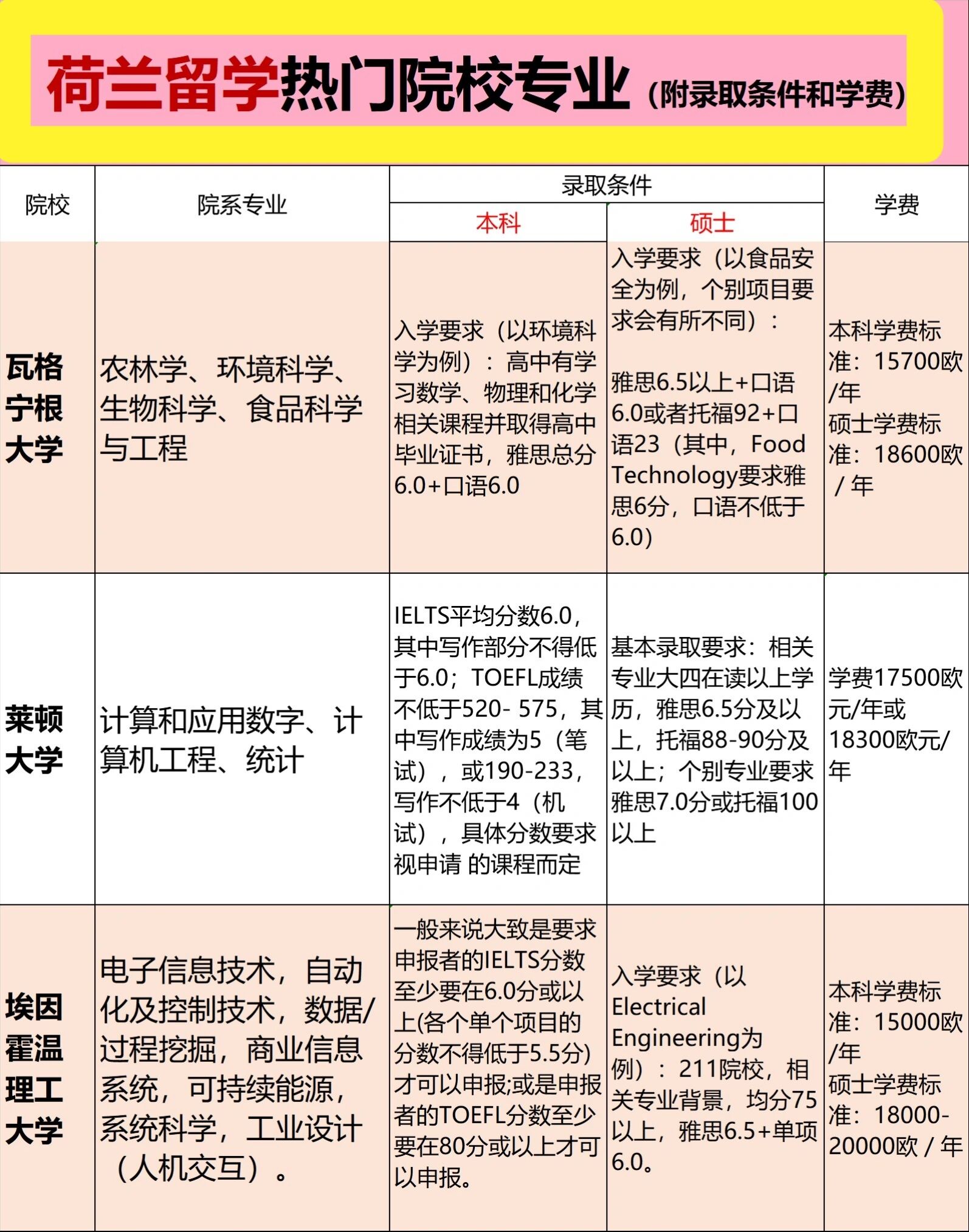 荷兰留学热门院校专业*附录取条件学费 这一期给大家讲一下荷兰有