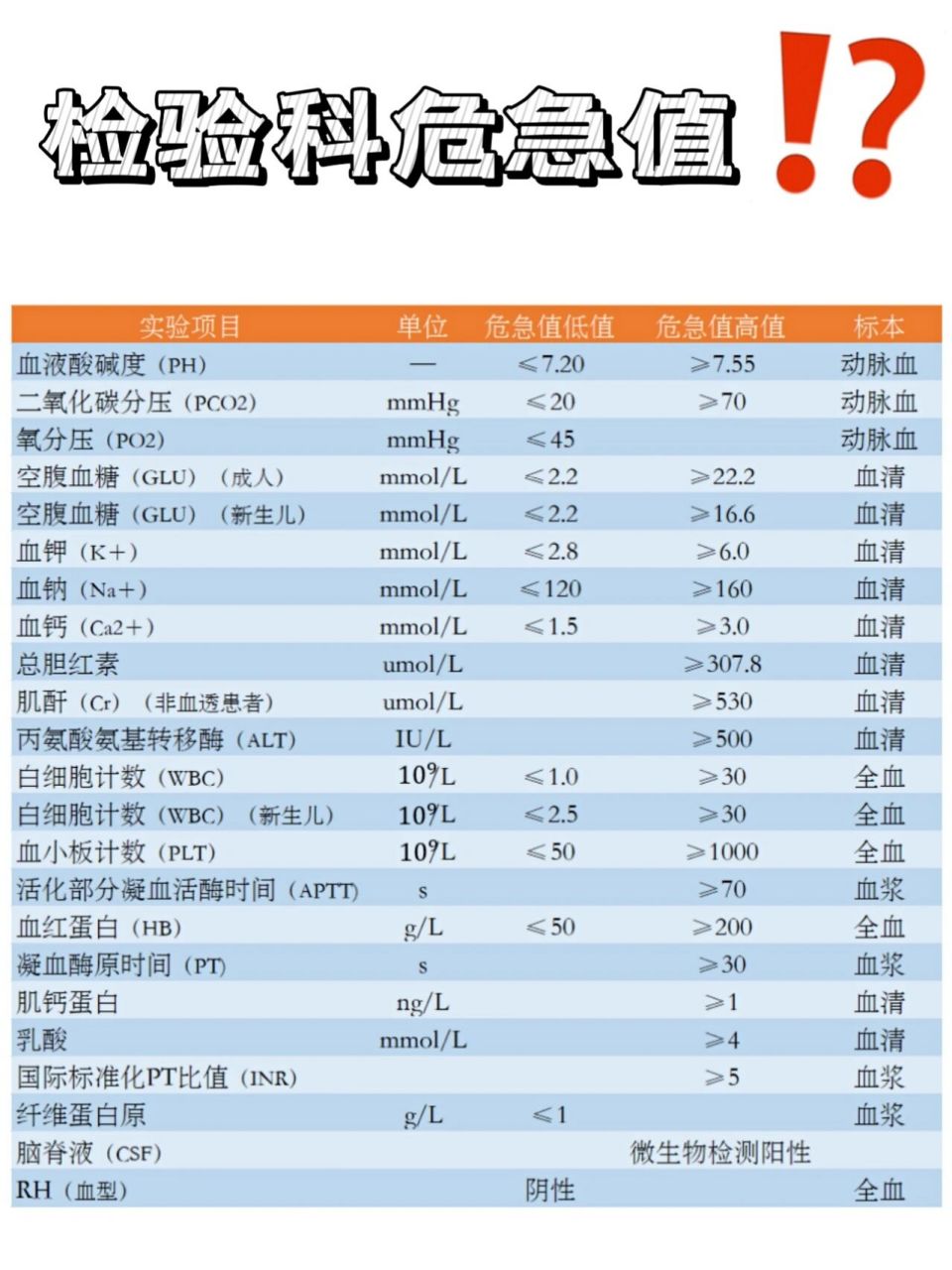 检验科危急值 就怕上班的时候带教老师突然抛出一个问题 老师:血清钾