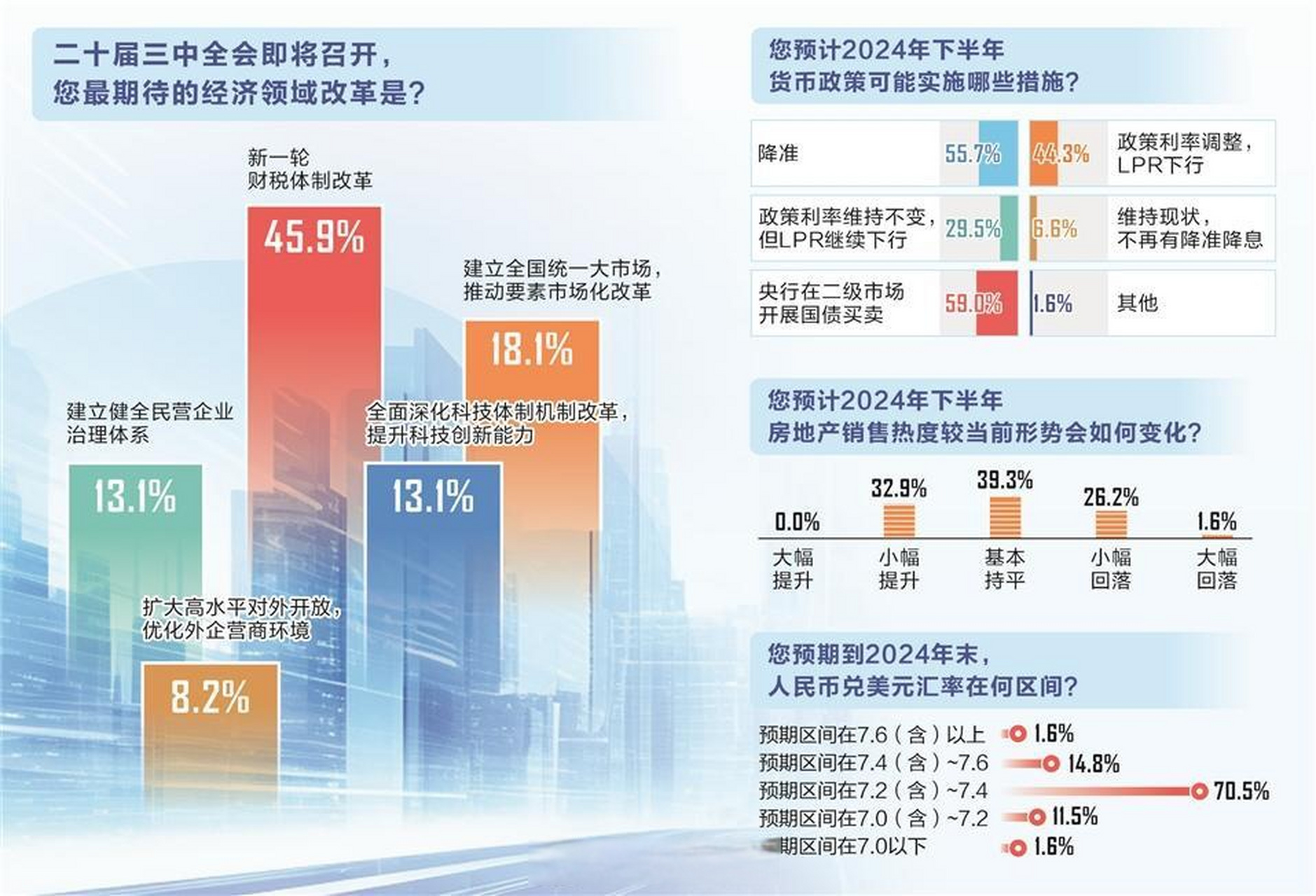 2024年上半年经济学家问卷调查显示:多领域改革期待破题 下半年楼市有