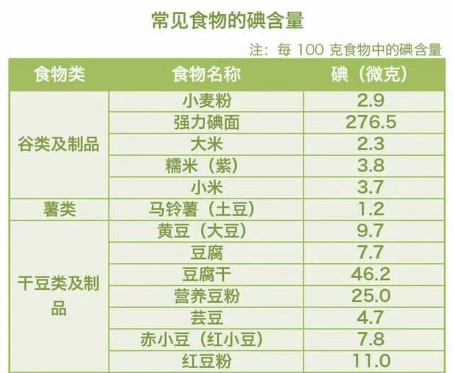 常见食物碘含量表 希望能让多一些甲状腺疾病的病友看到,下周去复查
